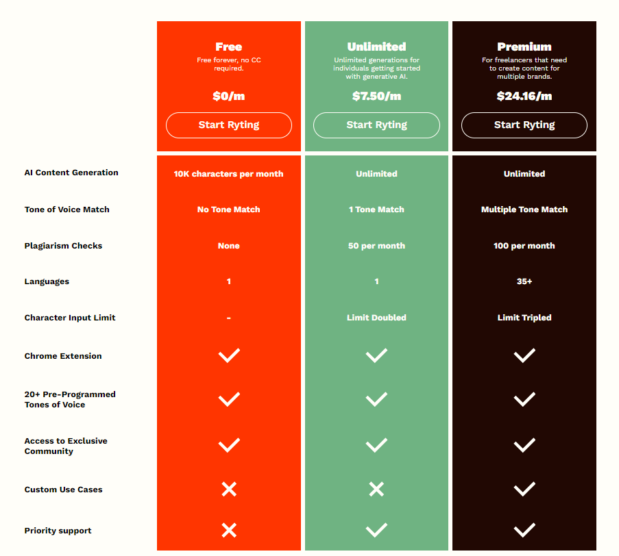 rytr pricing